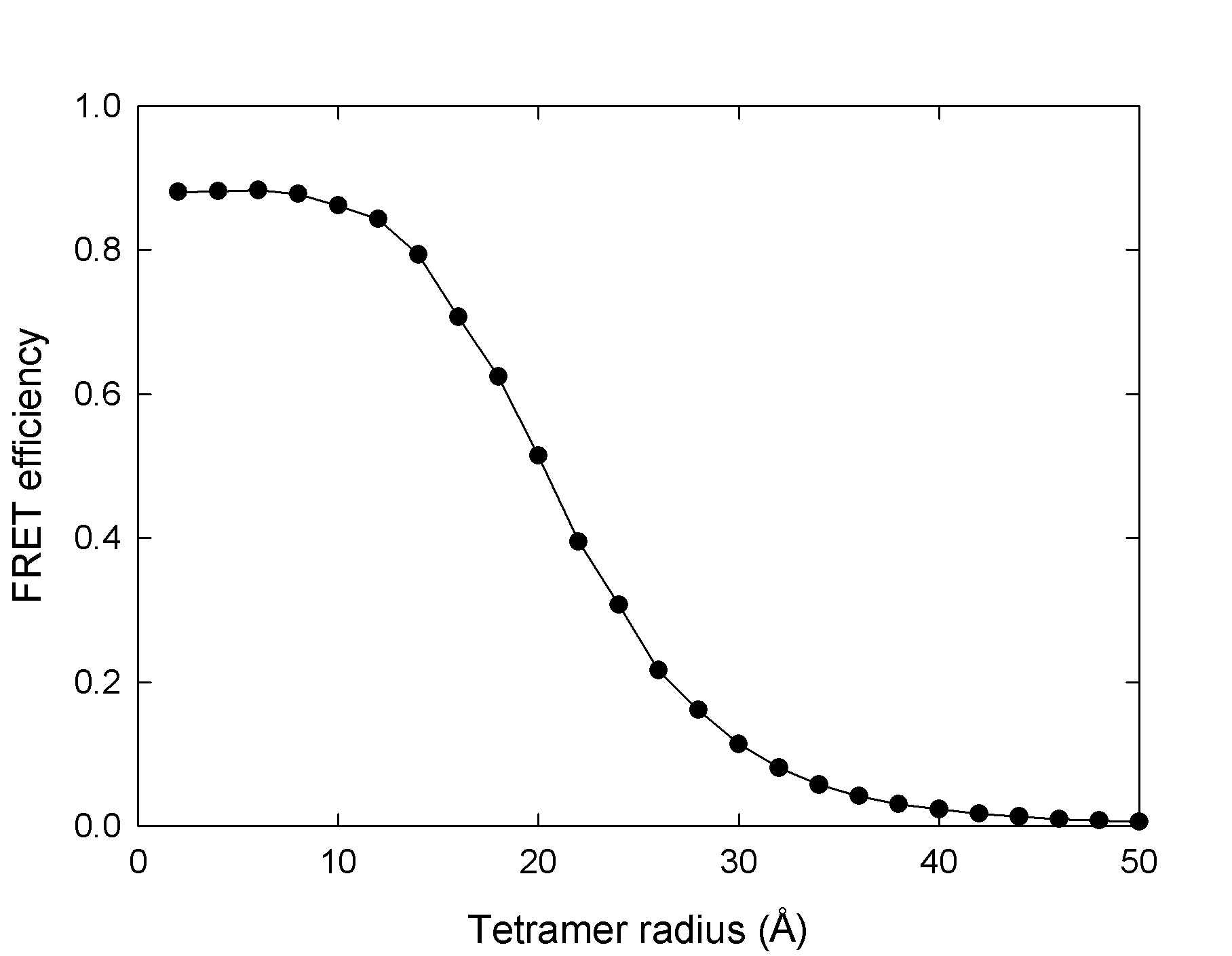 ExiFRET: E vs density for a tetramer